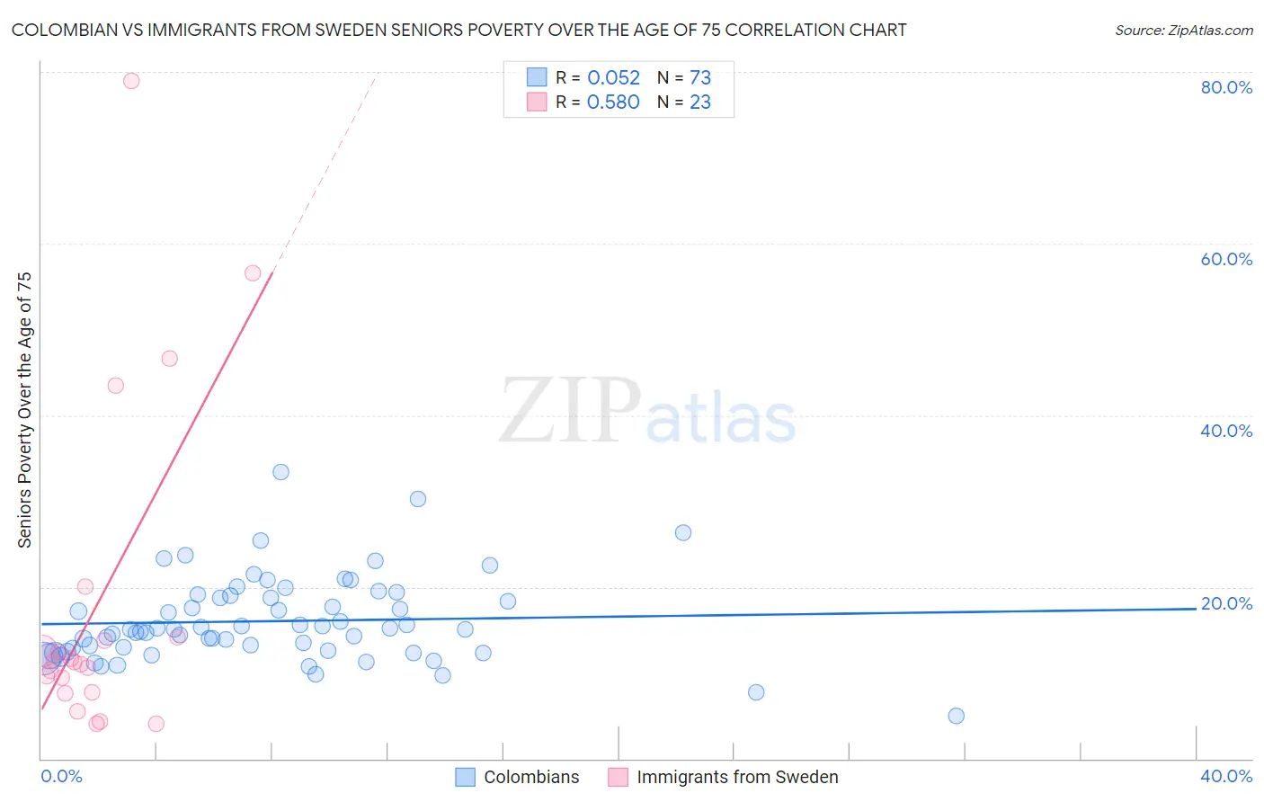 Colombian vs Immigrants from Sweden Seniors Poverty Over the Age of 75