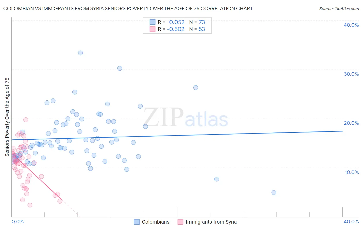 Colombian vs Immigrants from Syria Seniors Poverty Over the Age of 75