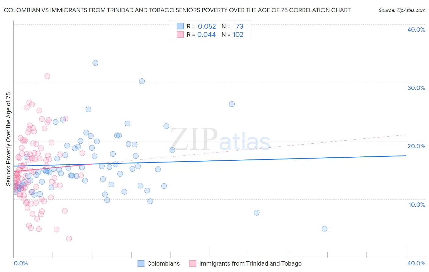 Colombian vs Immigrants from Trinidad and Tobago Seniors Poverty Over the Age of 75