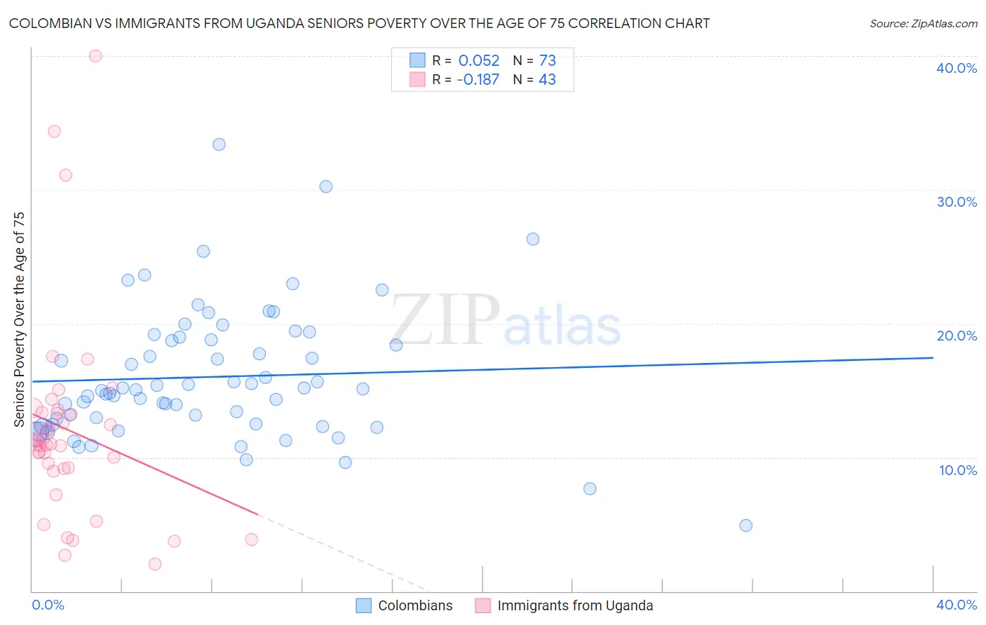Colombian vs Immigrants from Uganda Seniors Poverty Over the Age of 75