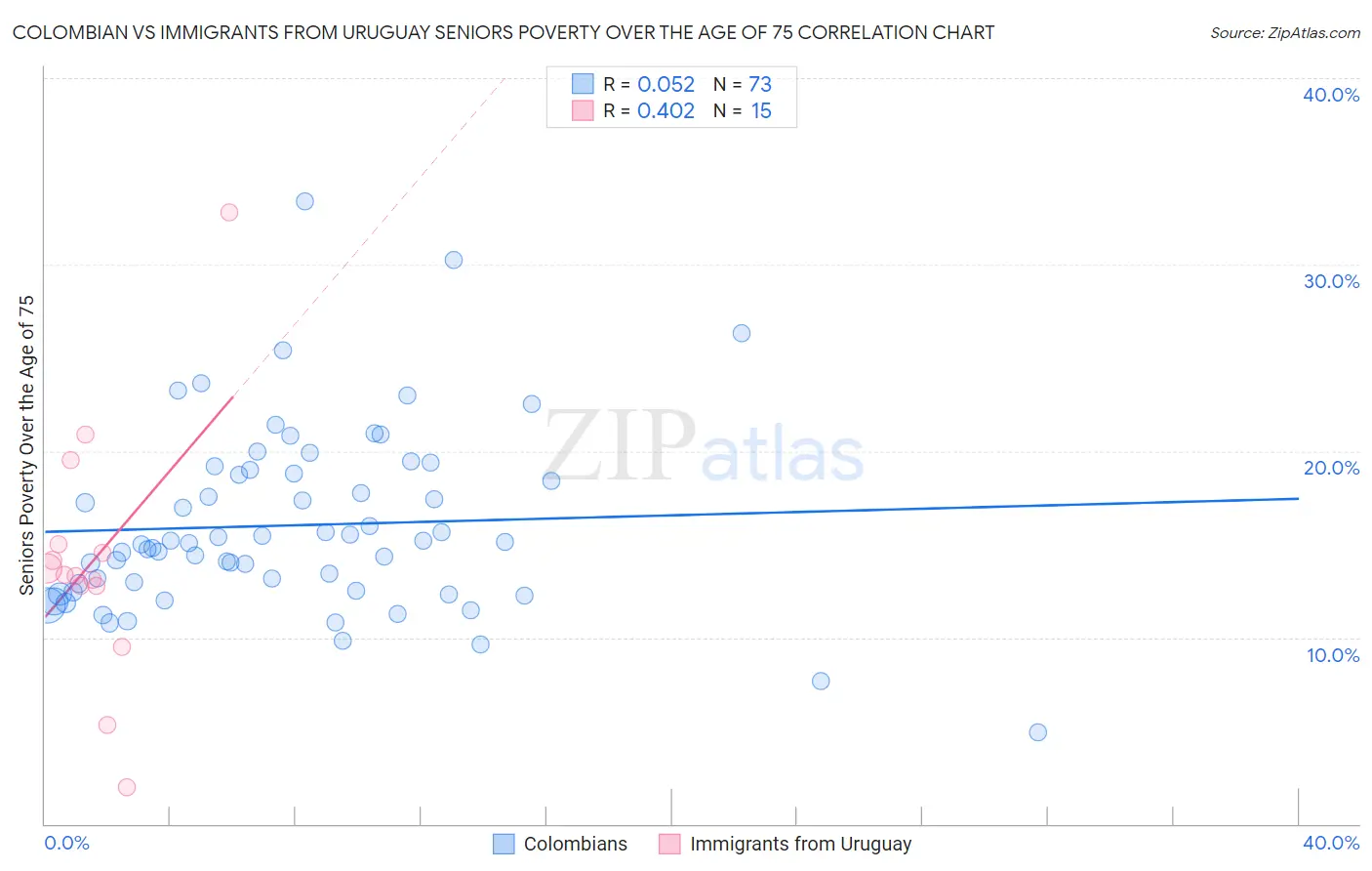 Colombian vs Immigrants from Uruguay Seniors Poverty Over the Age of 75
