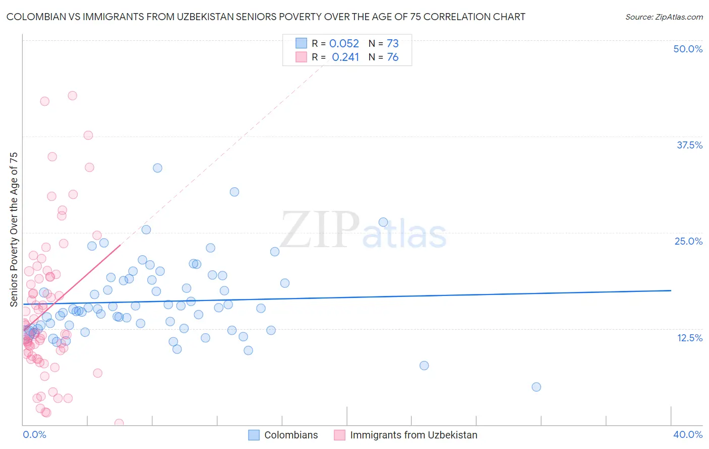 Colombian vs Immigrants from Uzbekistan Seniors Poverty Over the Age of 75