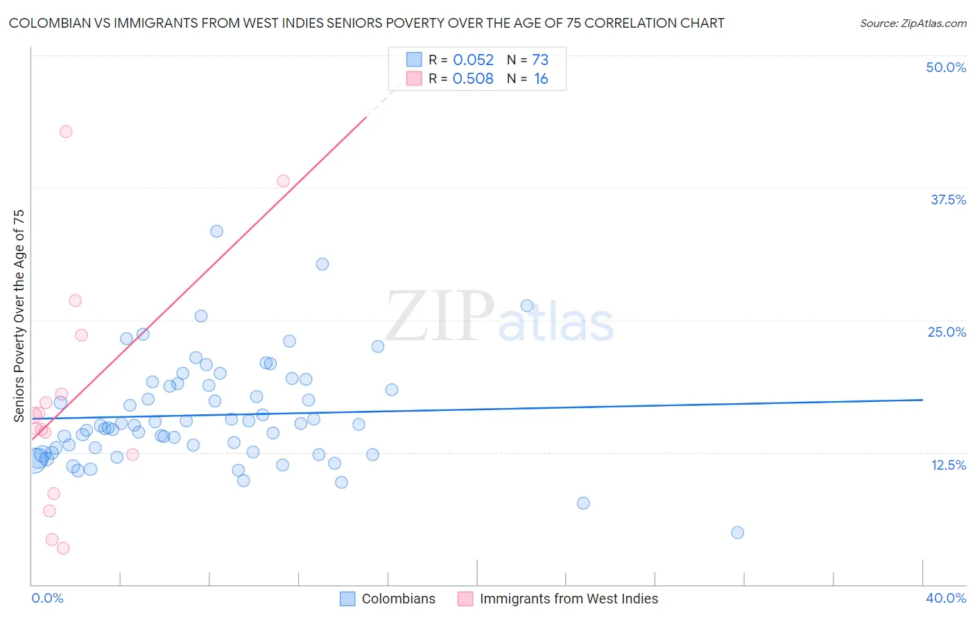 Colombian vs Immigrants from West Indies Seniors Poverty Over the Age of 75