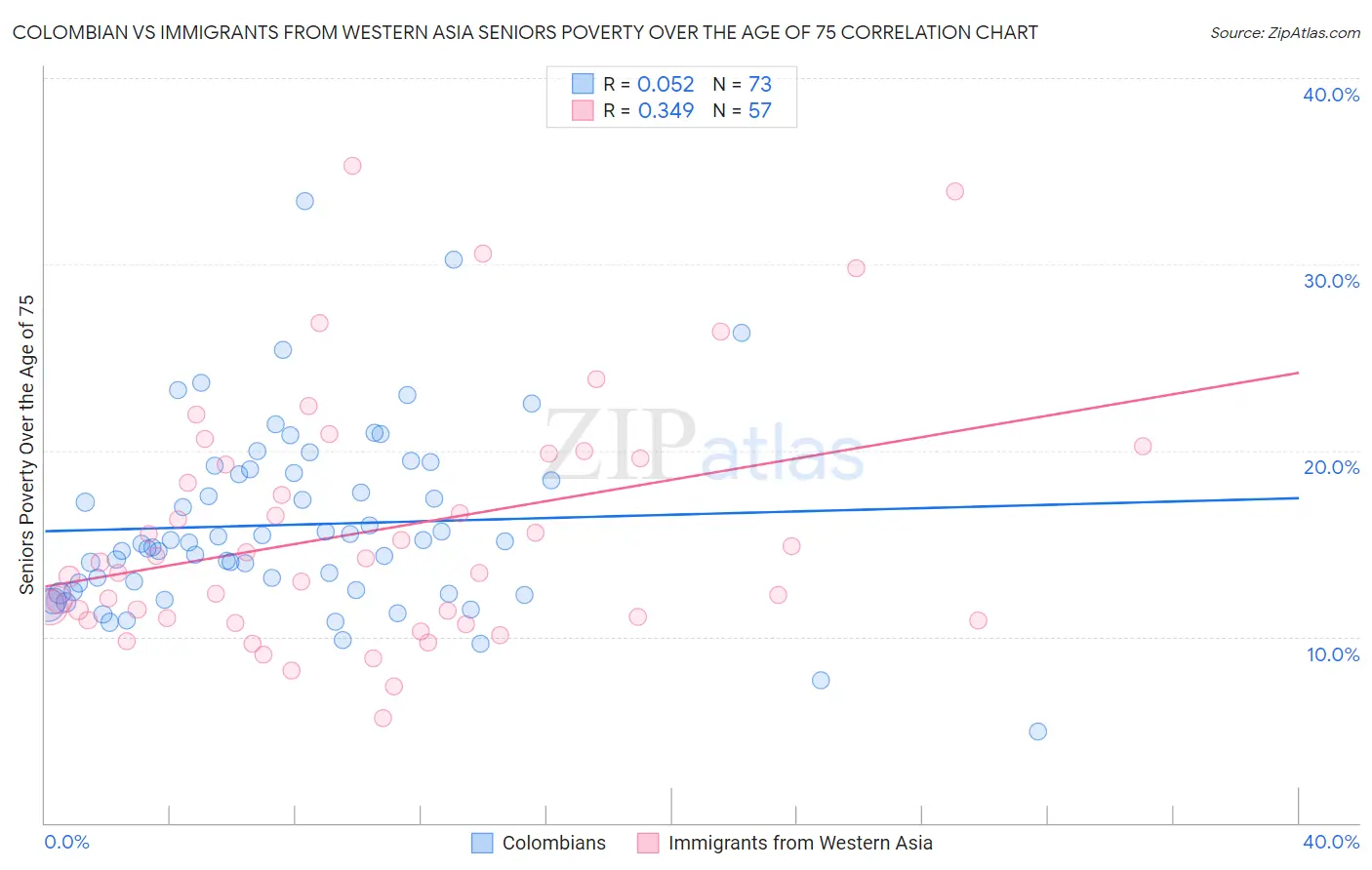 Colombian vs Immigrants from Western Asia Seniors Poverty Over the Age of 75