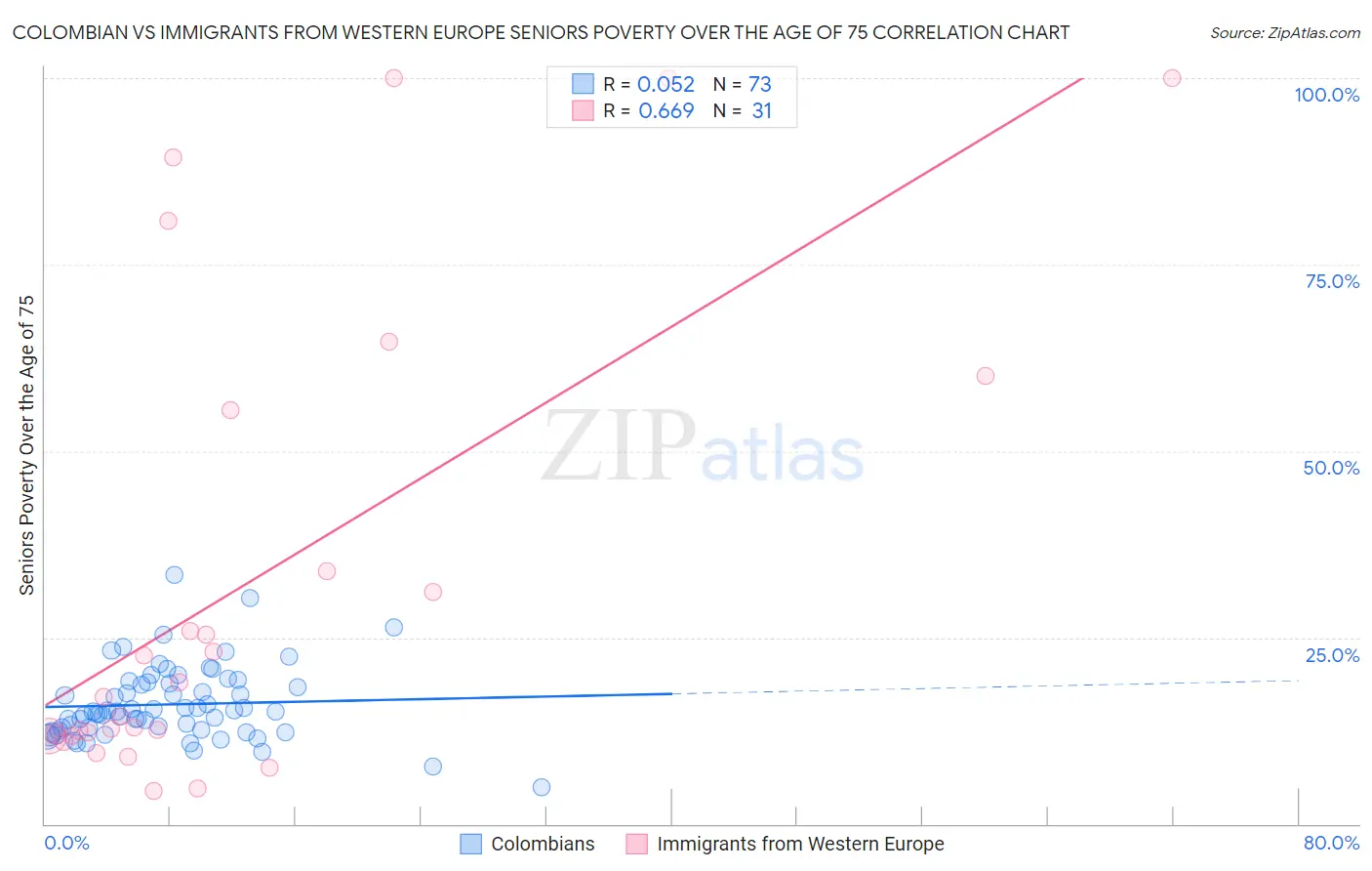 Colombian vs Immigrants from Western Europe Seniors Poverty Over the Age of 75