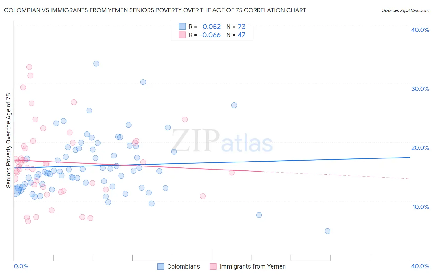 Colombian vs Immigrants from Yemen Seniors Poverty Over the Age of 75
