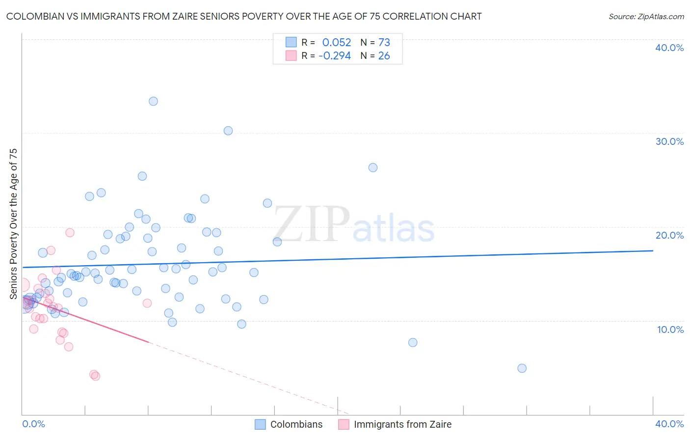 Colombian vs Immigrants from Zaire Seniors Poverty Over the Age of 75