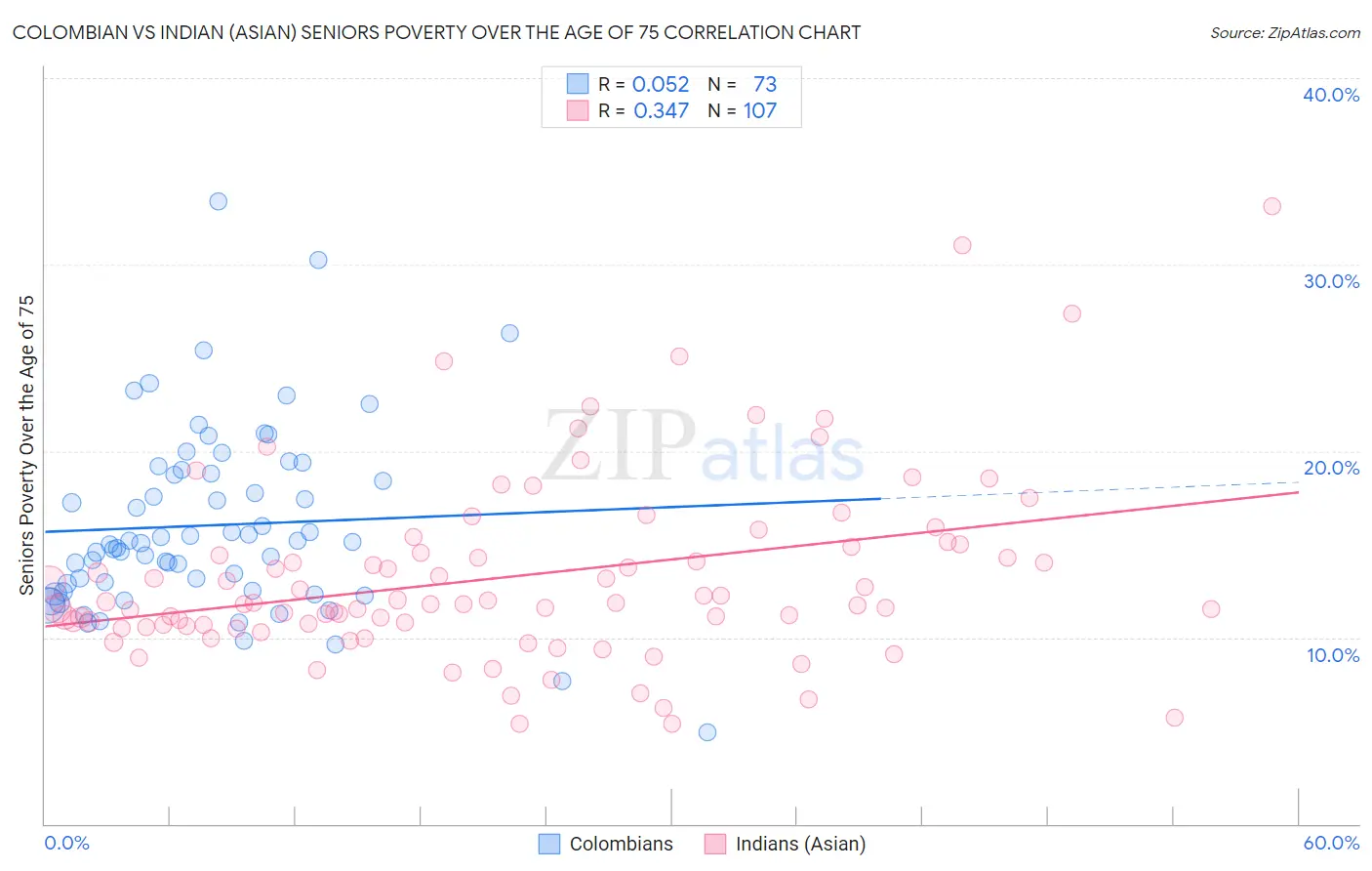 Colombian vs Indian (Asian) Seniors Poverty Over the Age of 75