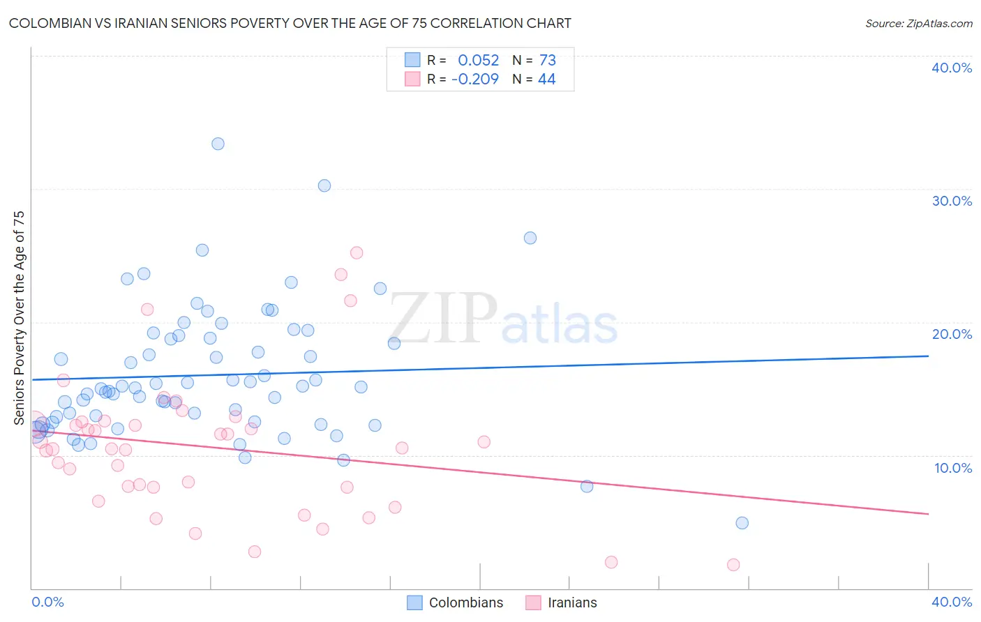 Colombian vs Iranian Seniors Poverty Over the Age of 75