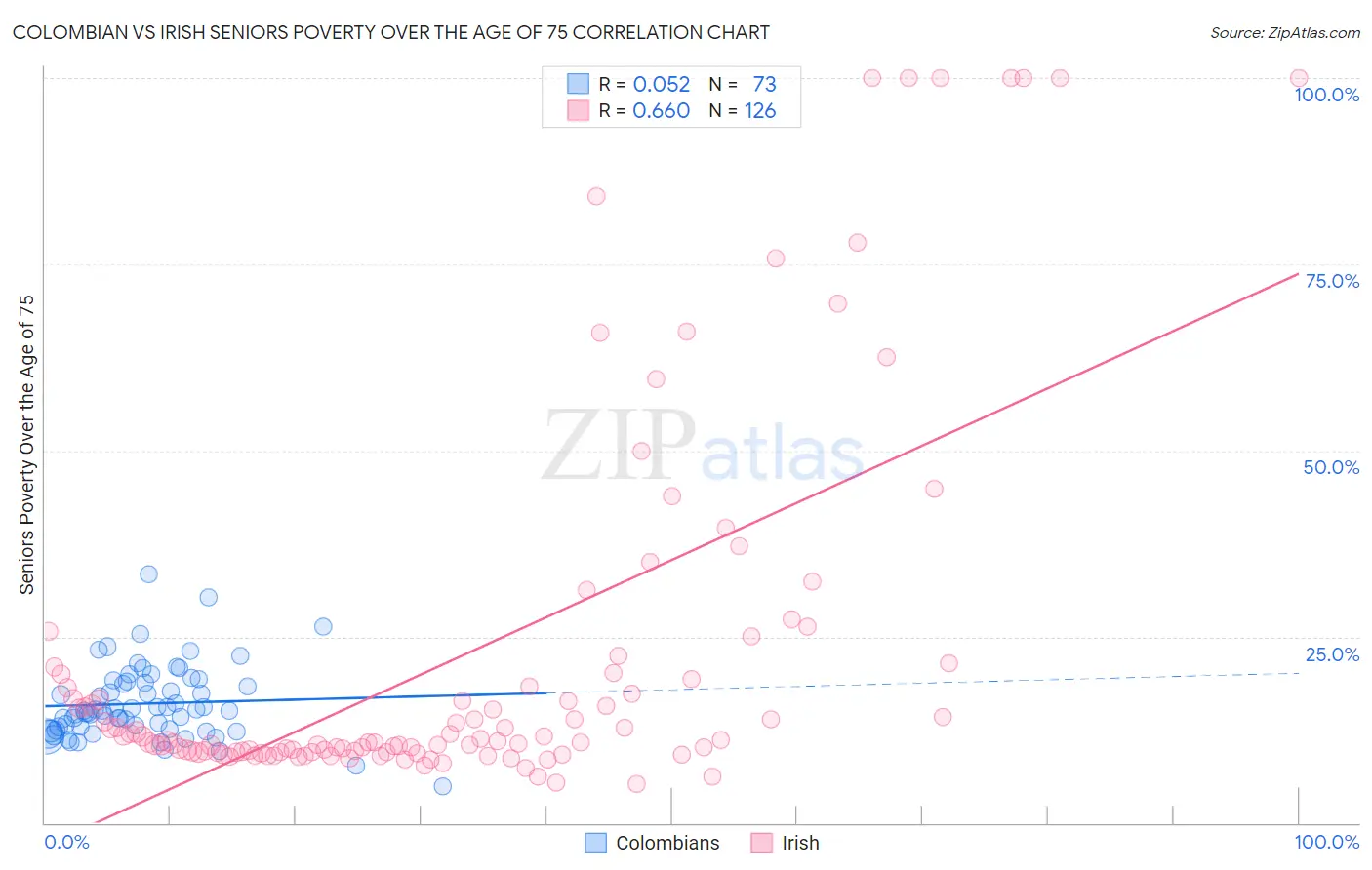 Colombian vs Irish Seniors Poverty Over the Age of 75
