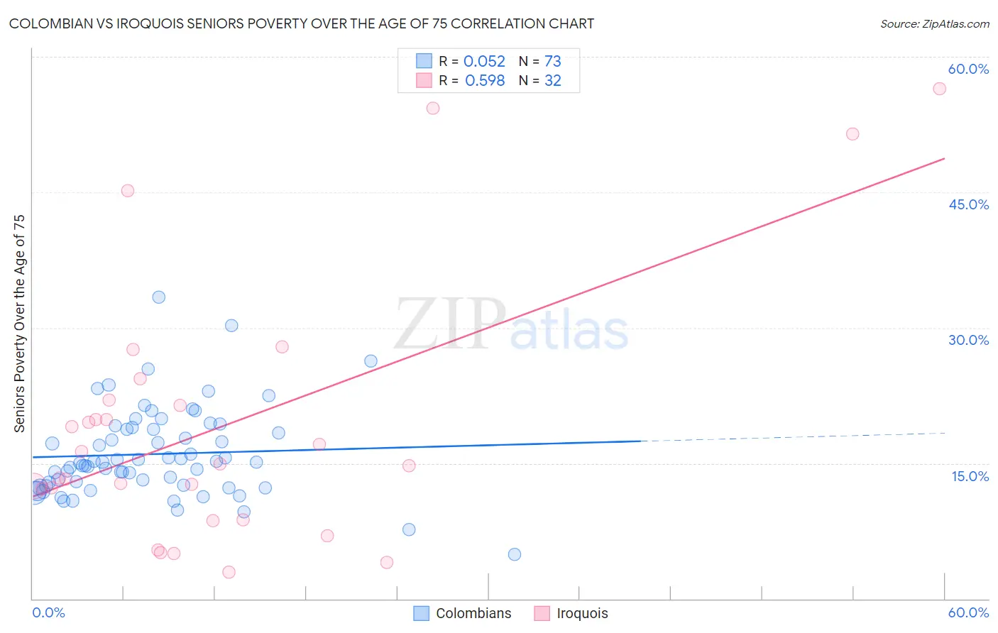 Colombian vs Iroquois Seniors Poverty Over the Age of 75