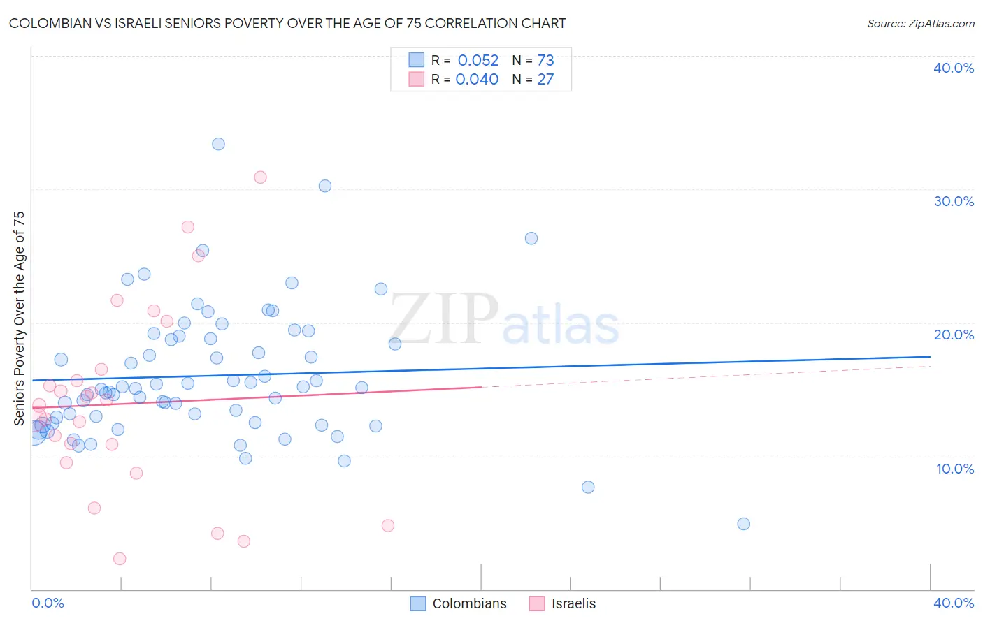 Colombian vs Israeli Seniors Poverty Over the Age of 75
