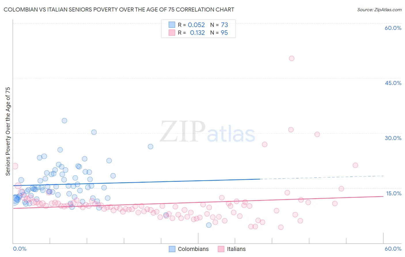 Colombian vs Italian Seniors Poverty Over the Age of 75