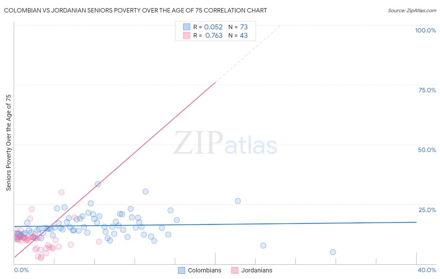 Colombian vs Jordanian Seniors Poverty Over the Age of 75