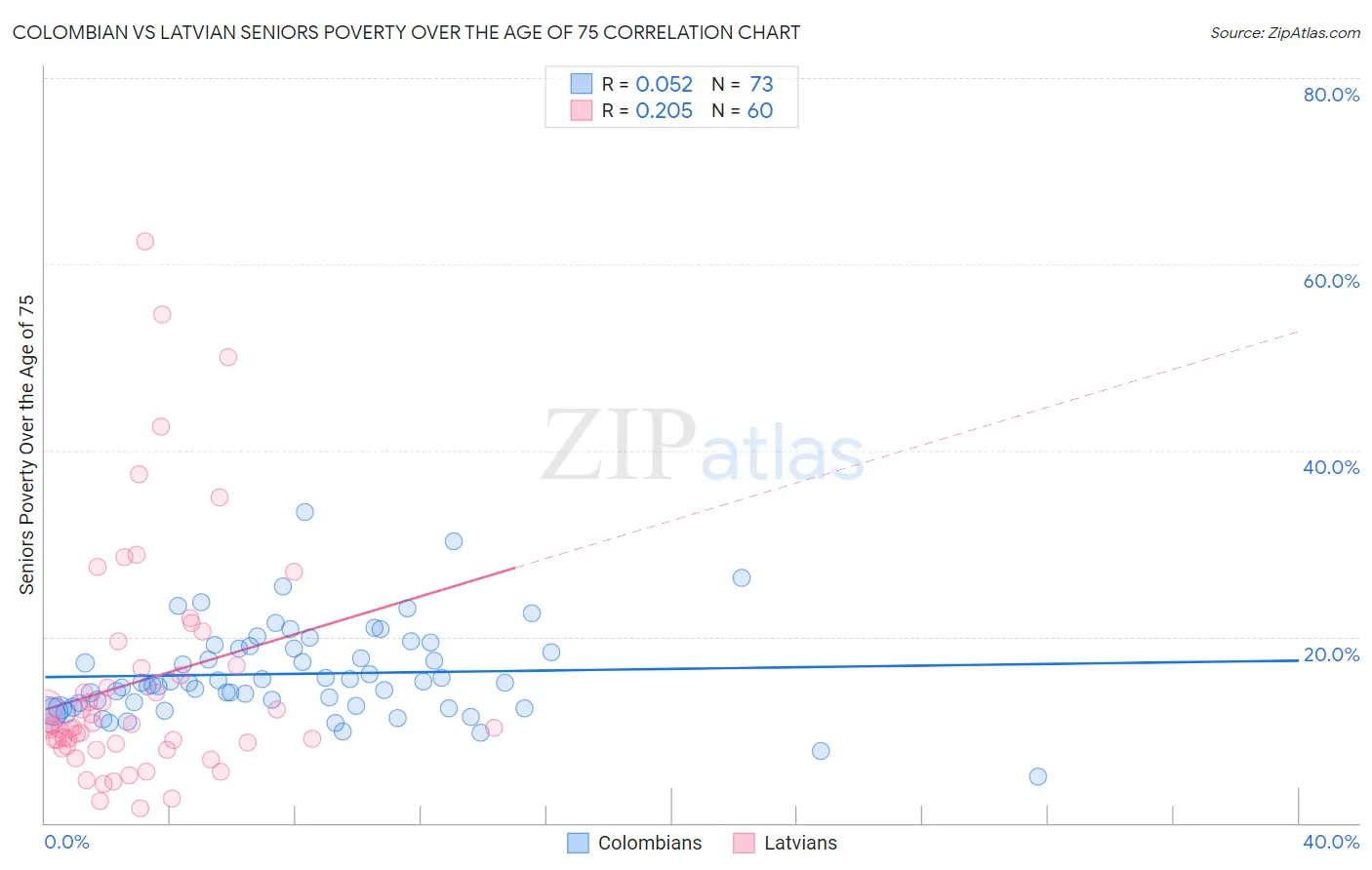 Colombian vs Latvian Seniors Poverty Over the Age of 75