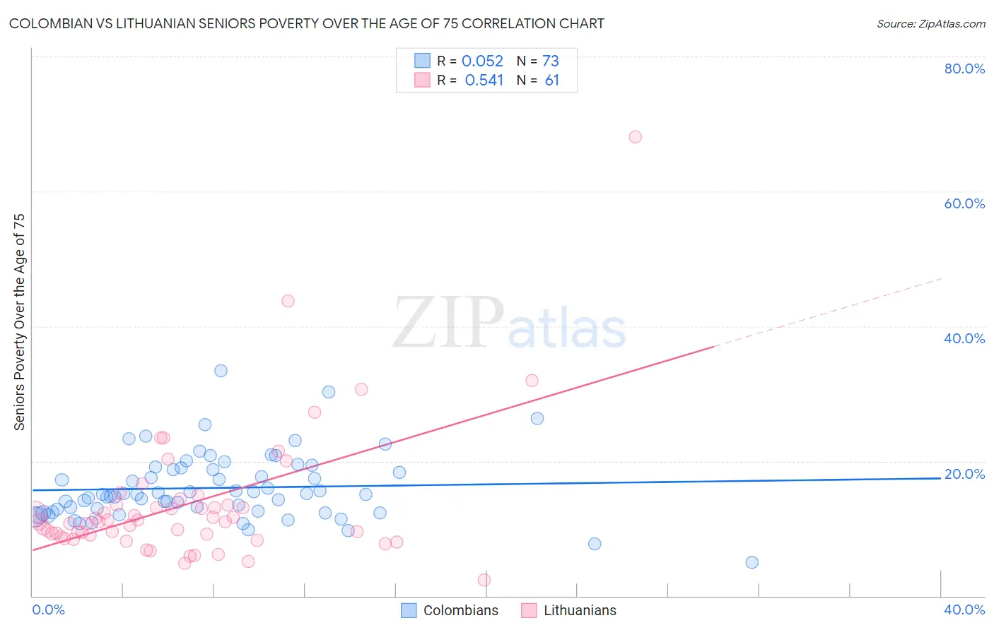 Colombian vs Lithuanian Seniors Poverty Over the Age of 75