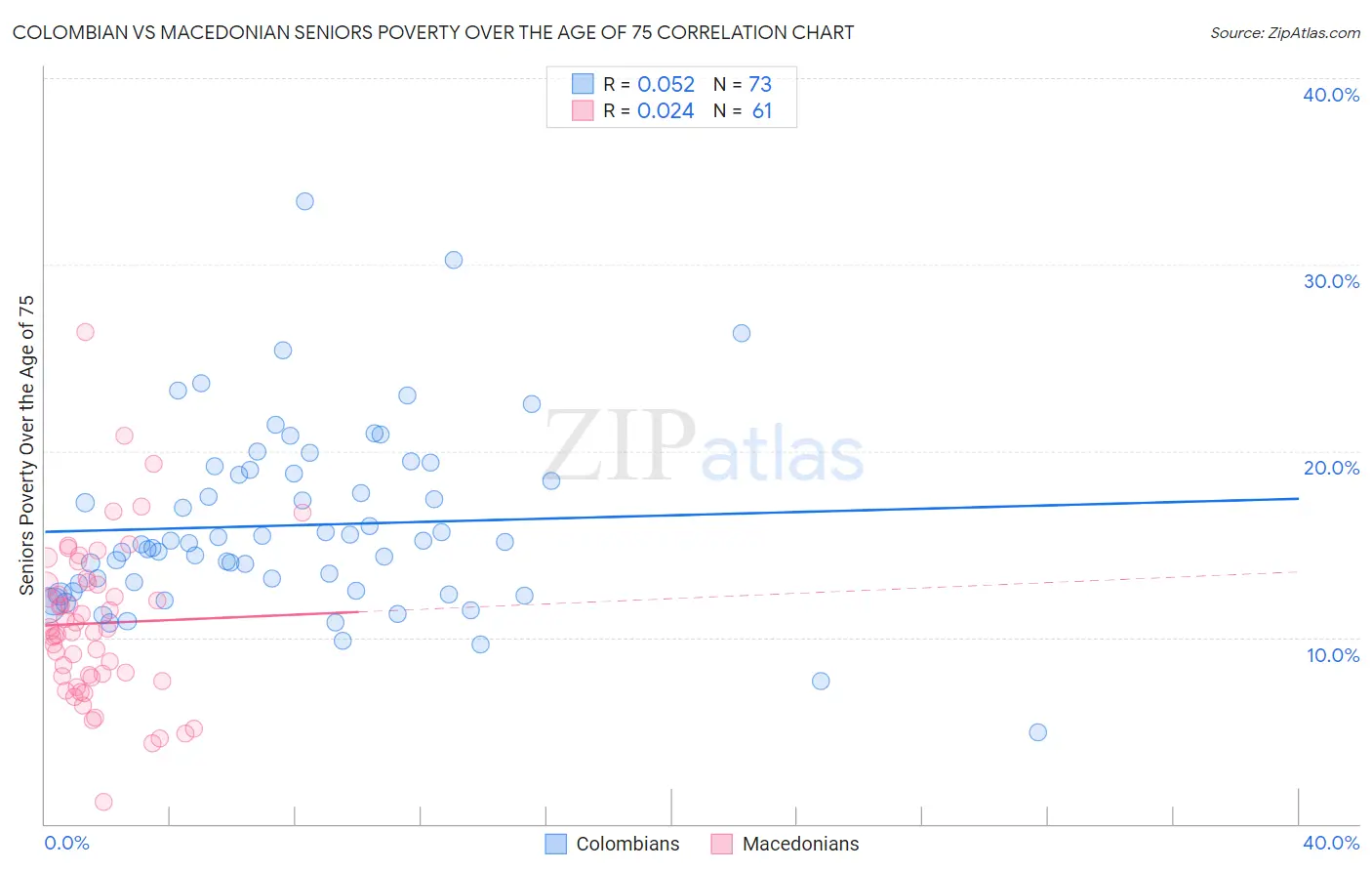 Colombian vs Macedonian Seniors Poverty Over the Age of 75