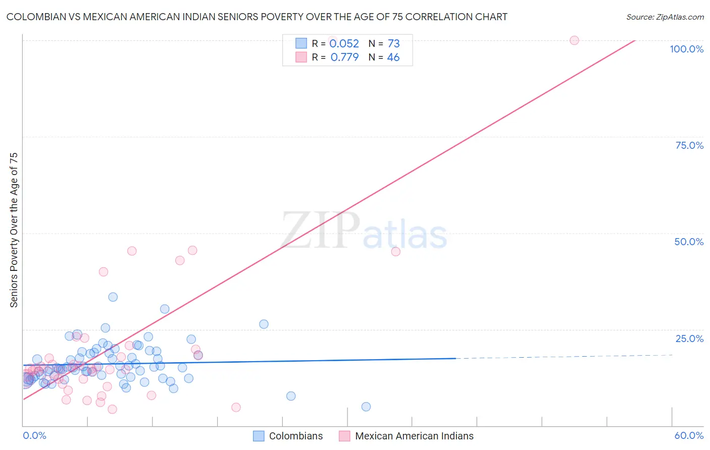 Colombian vs Mexican American Indian Seniors Poverty Over the Age of 75