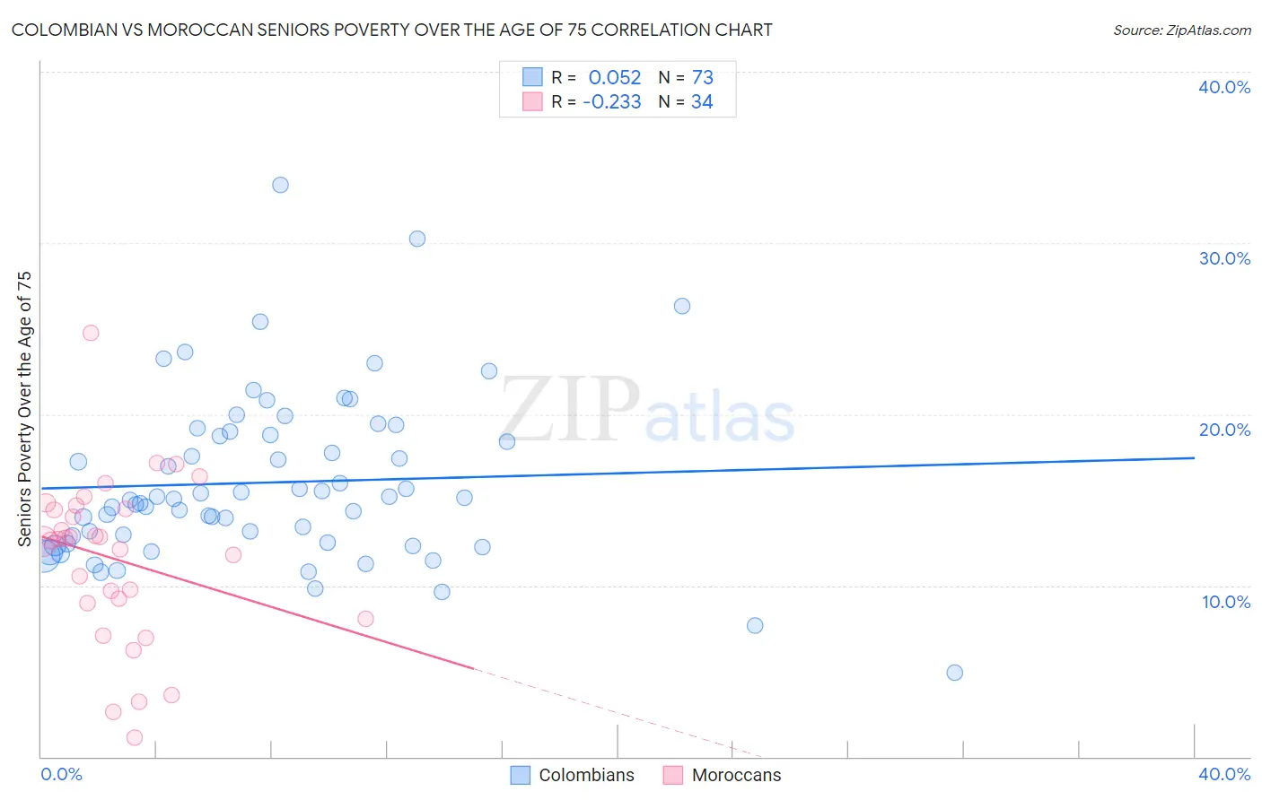 Colombian vs Moroccan Seniors Poverty Over the Age of 75