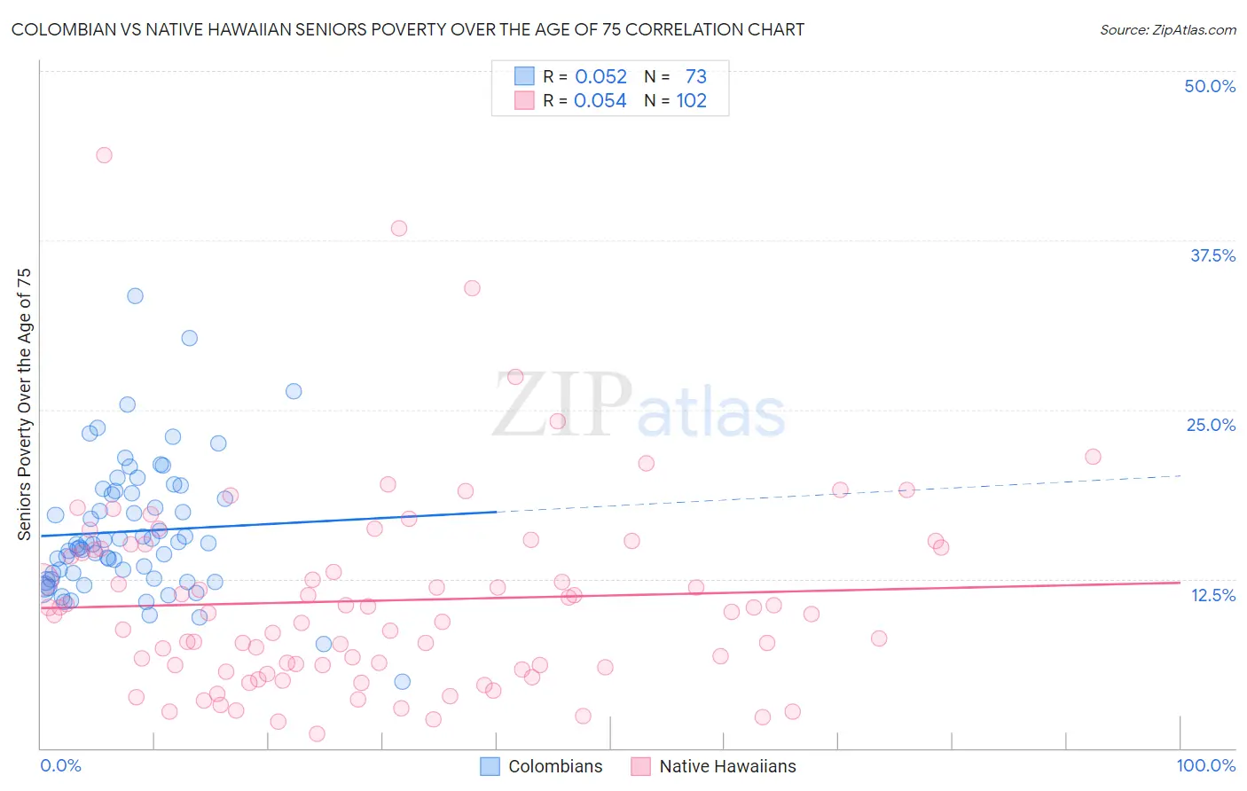 Colombian vs Native Hawaiian Seniors Poverty Over the Age of 75