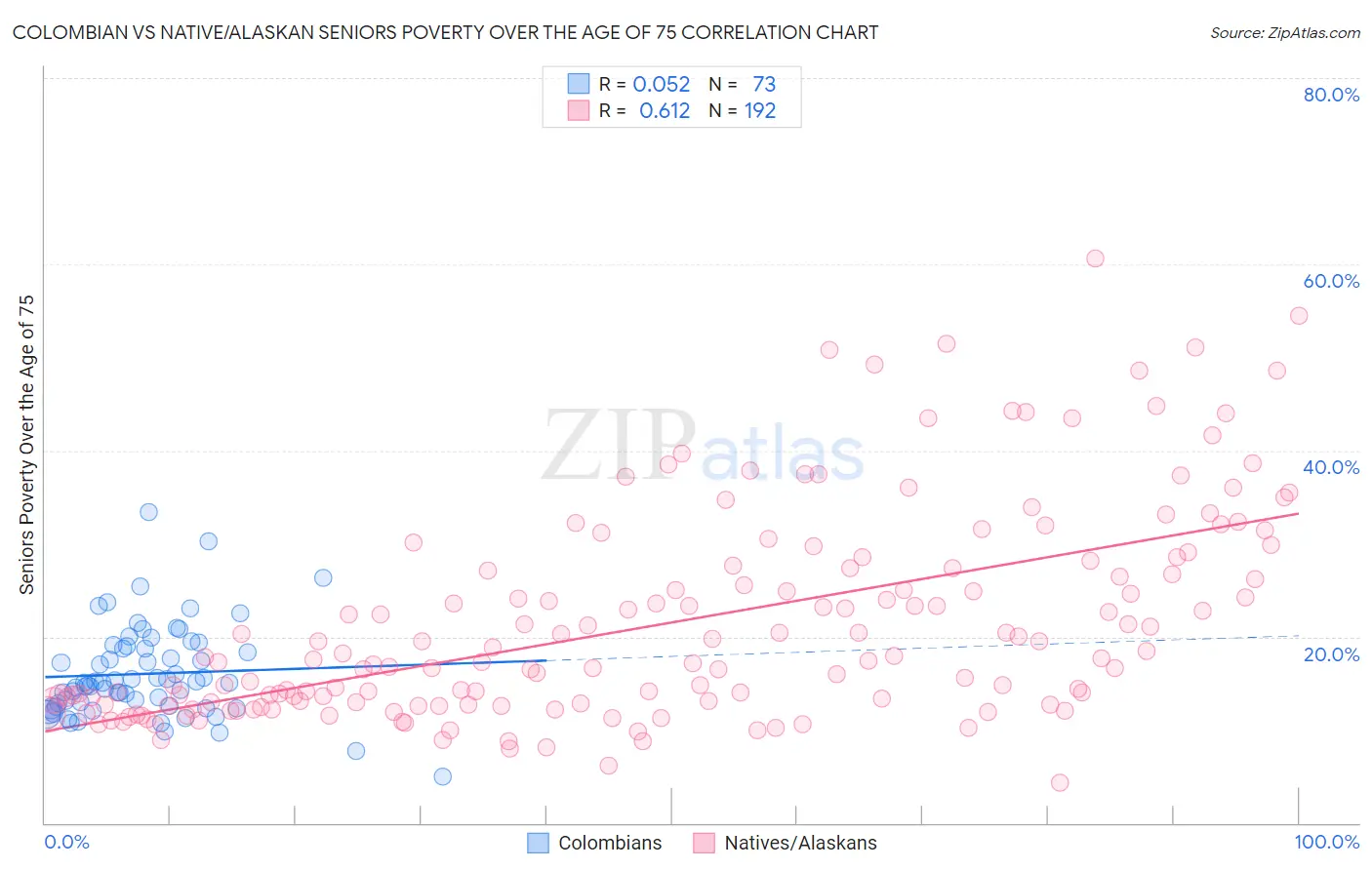 Colombian vs Native/Alaskan Seniors Poverty Over the Age of 75