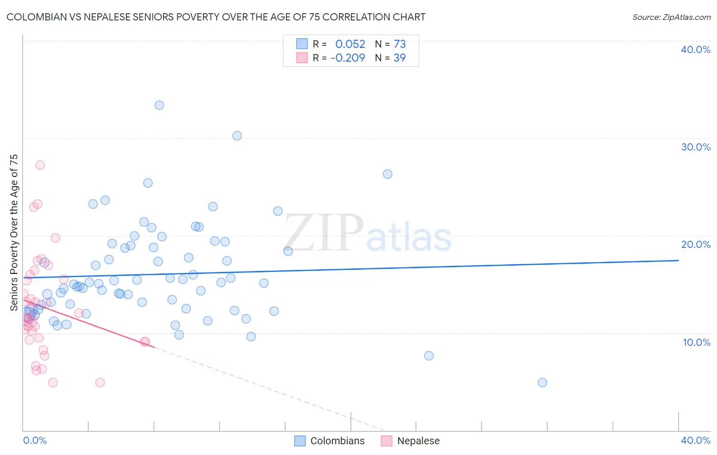 Colombian vs Nepalese Seniors Poverty Over the Age of 75