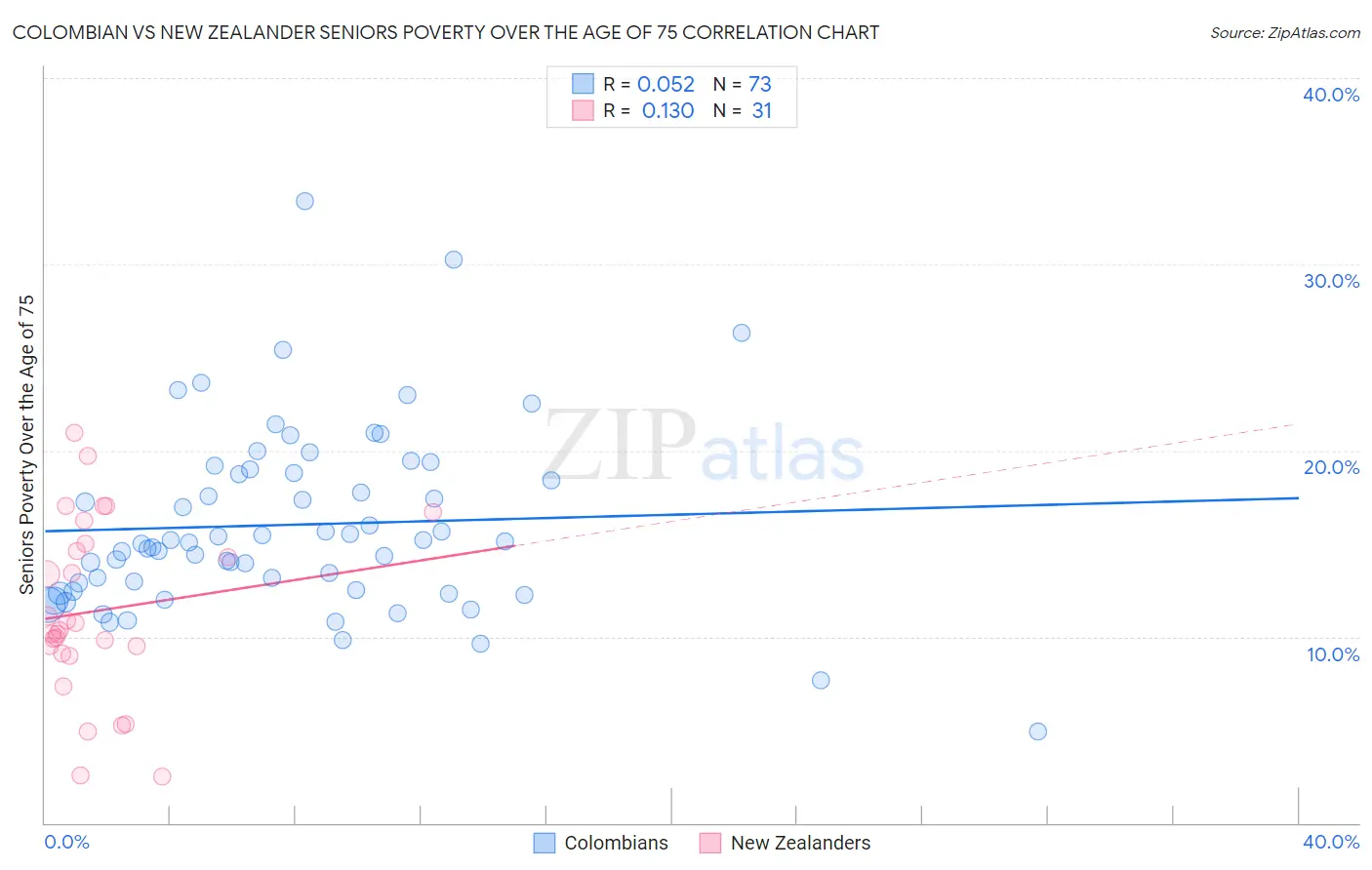 Colombian vs New Zealander Seniors Poverty Over the Age of 75
