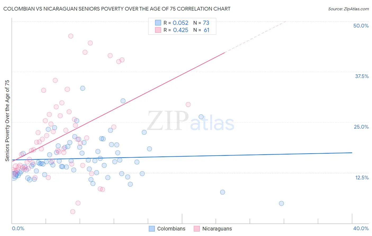 Colombian vs Nicaraguan Seniors Poverty Over the Age of 75