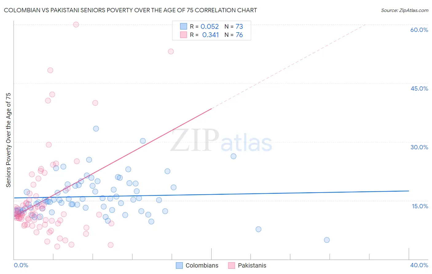 Colombian vs Pakistani Seniors Poverty Over the Age of 75