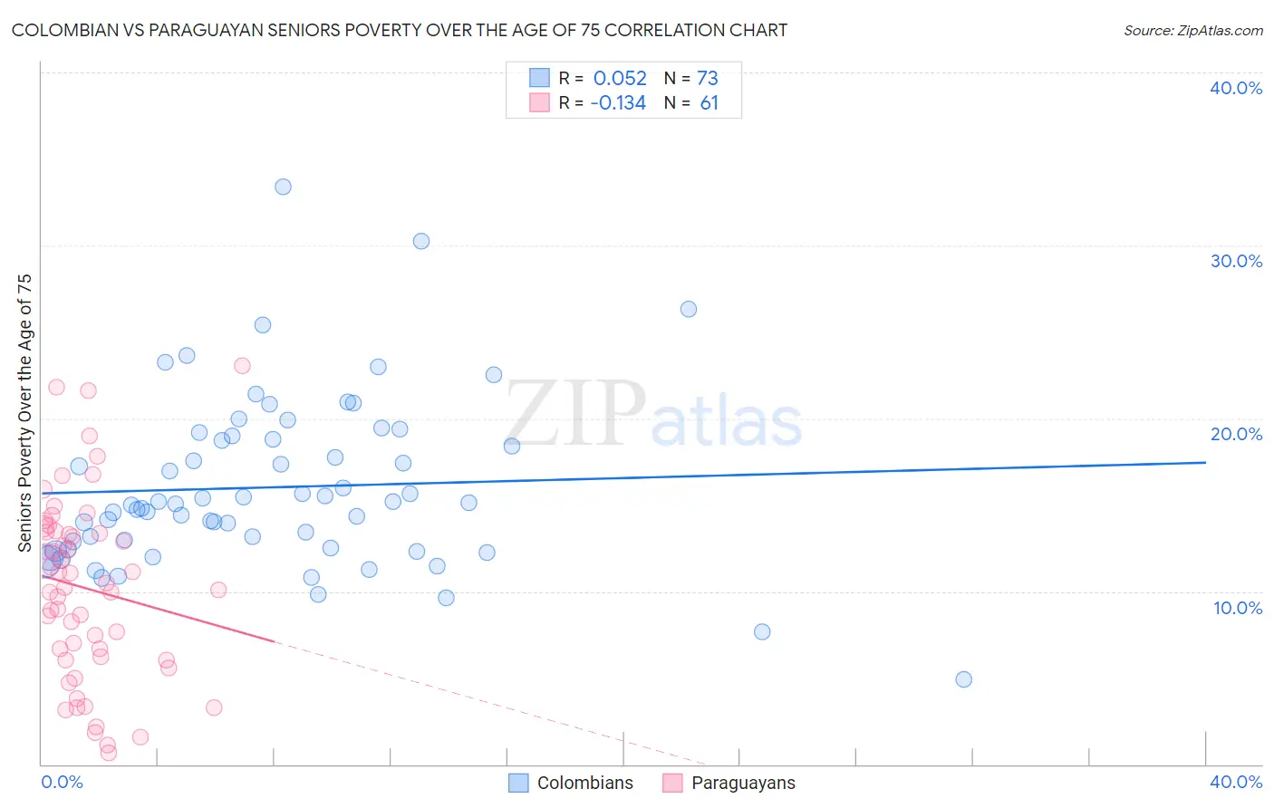 Colombian vs Paraguayan Seniors Poverty Over the Age of 75