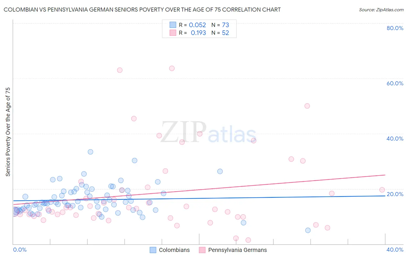 Colombian vs Pennsylvania German Seniors Poverty Over the Age of 75