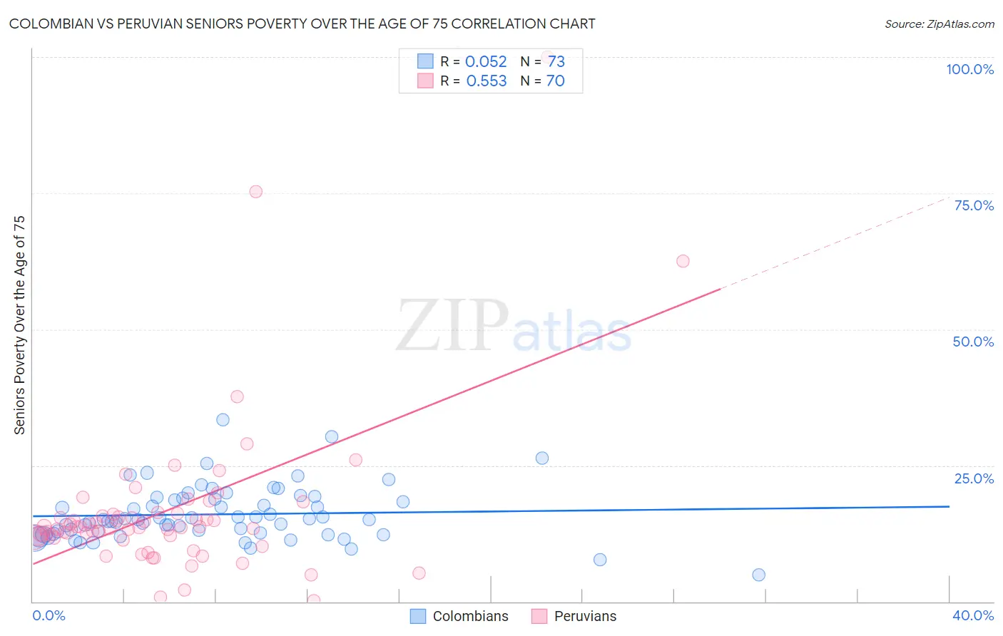 Colombian vs Peruvian Seniors Poverty Over the Age of 75