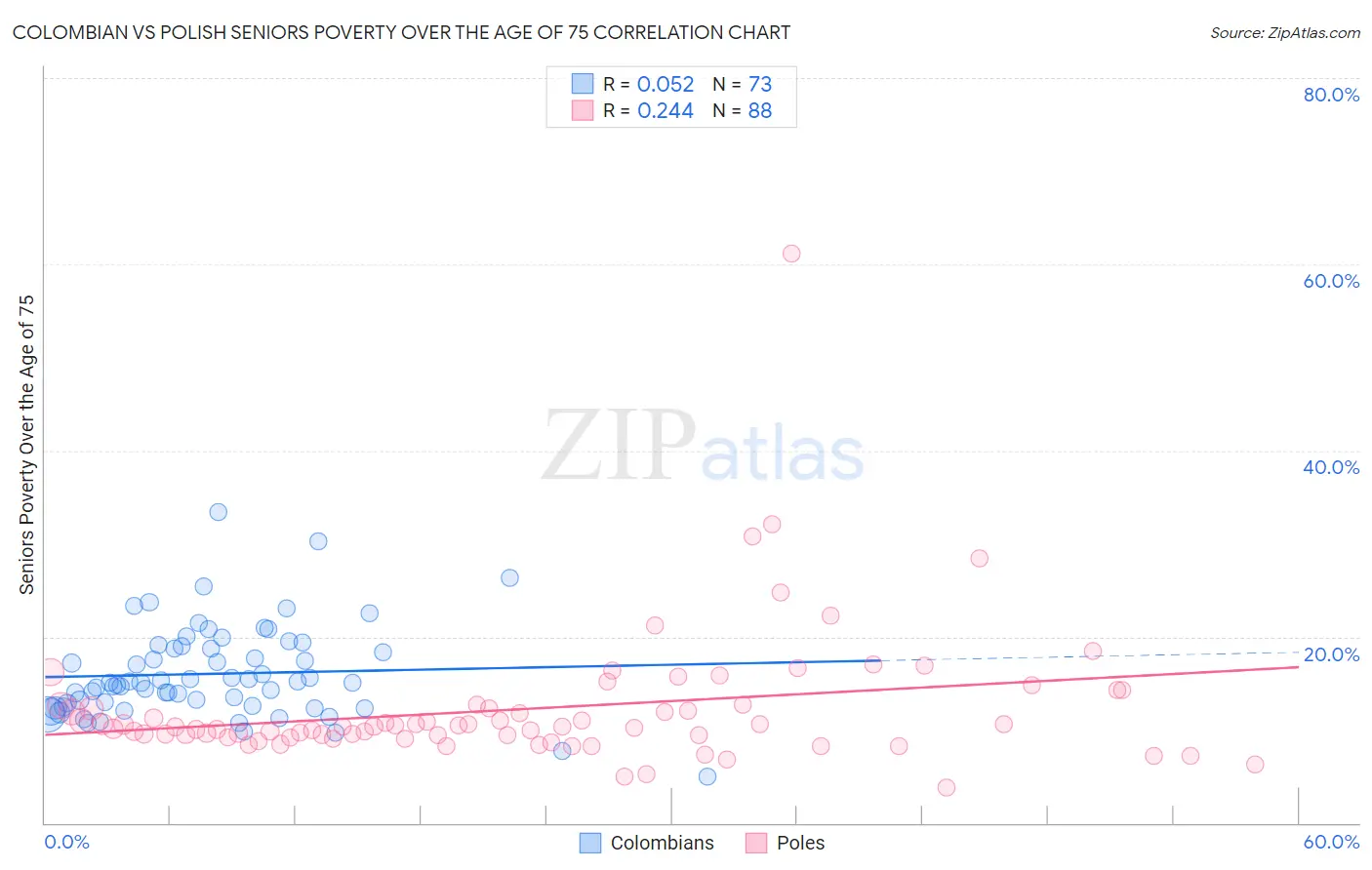Colombian vs Polish Seniors Poverty Over the Age of 75