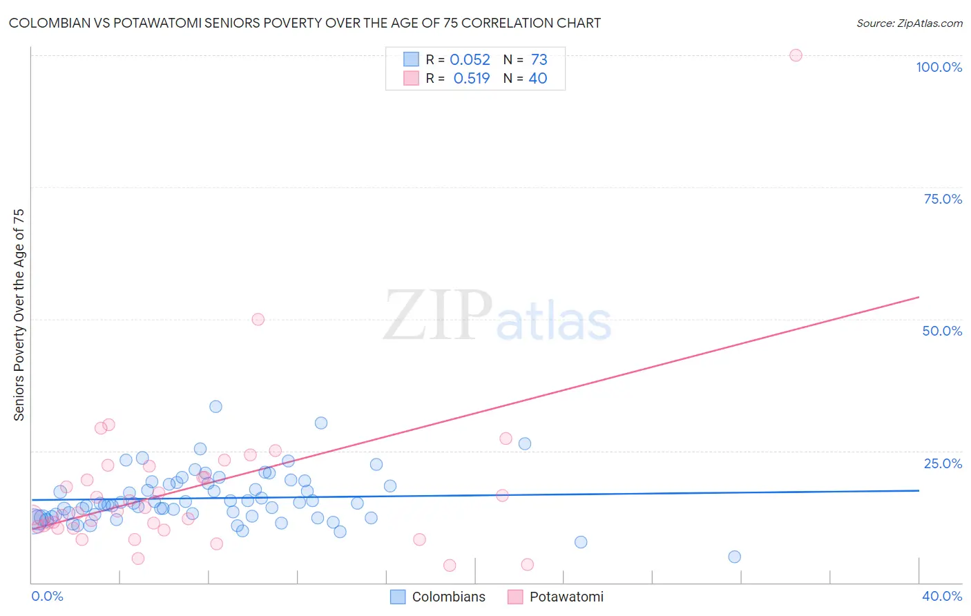 Colombian vs Potawatomi Seniors Poverty Over the Age of 75