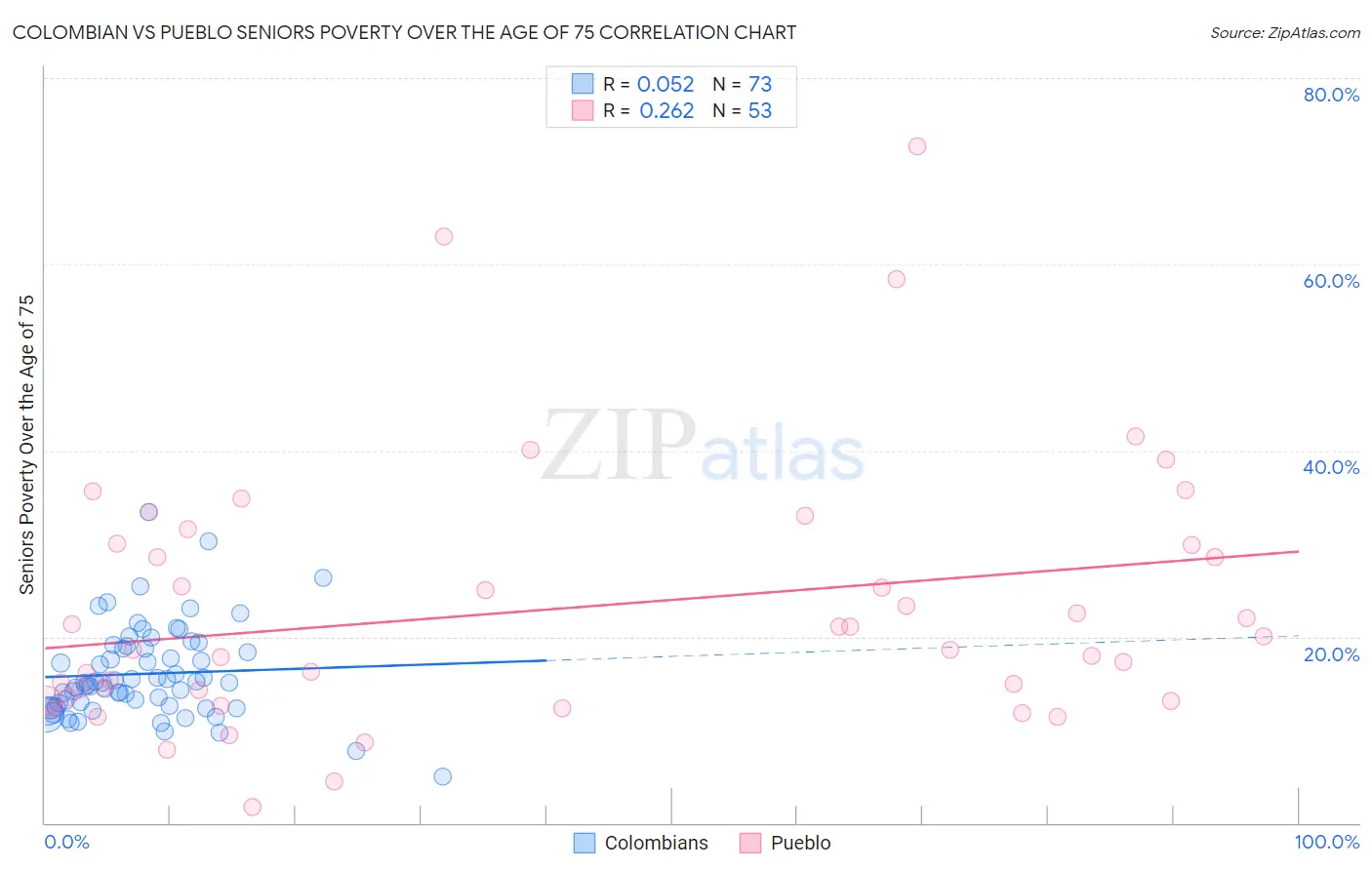 Colombian vs Pueblo Seniors Poverty Over the Age of 75