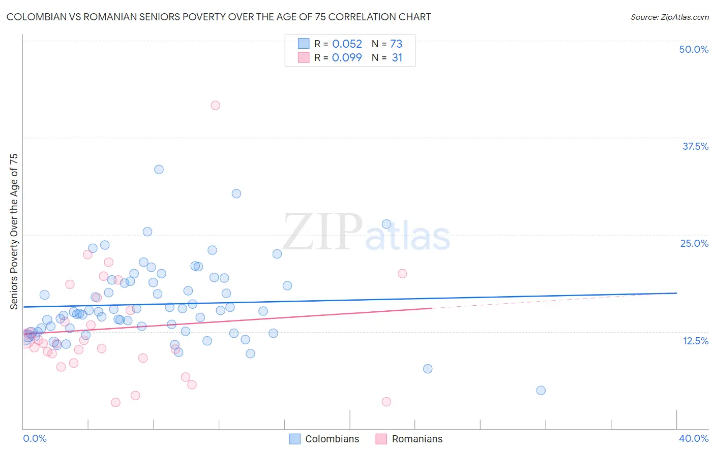 Colombian vs Romanian Seniors Poverty Over the Age of 75
