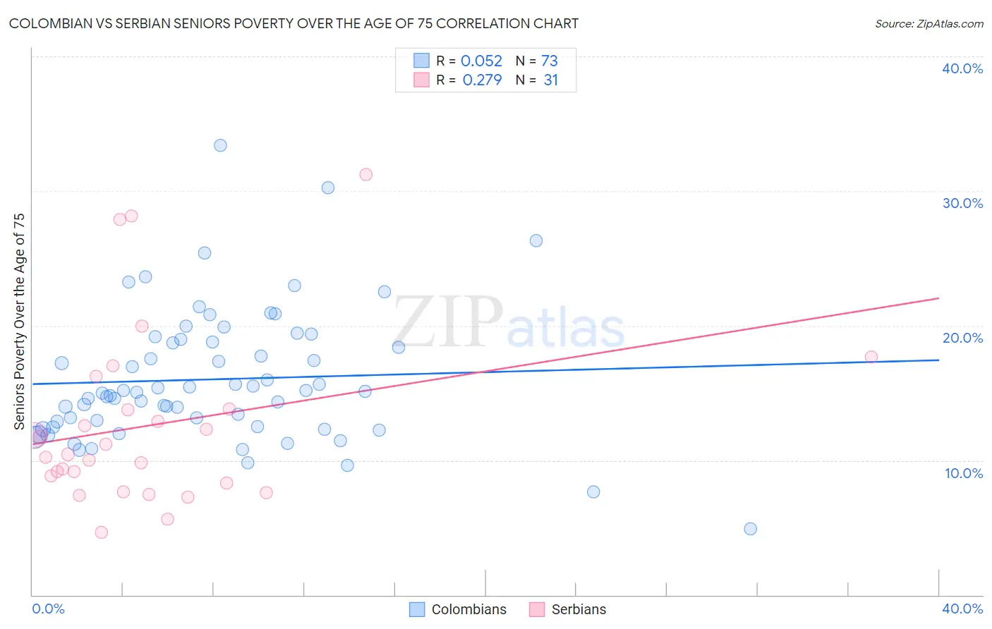 Colombian vs Serbian Seniors Poverty Over the Age of 75