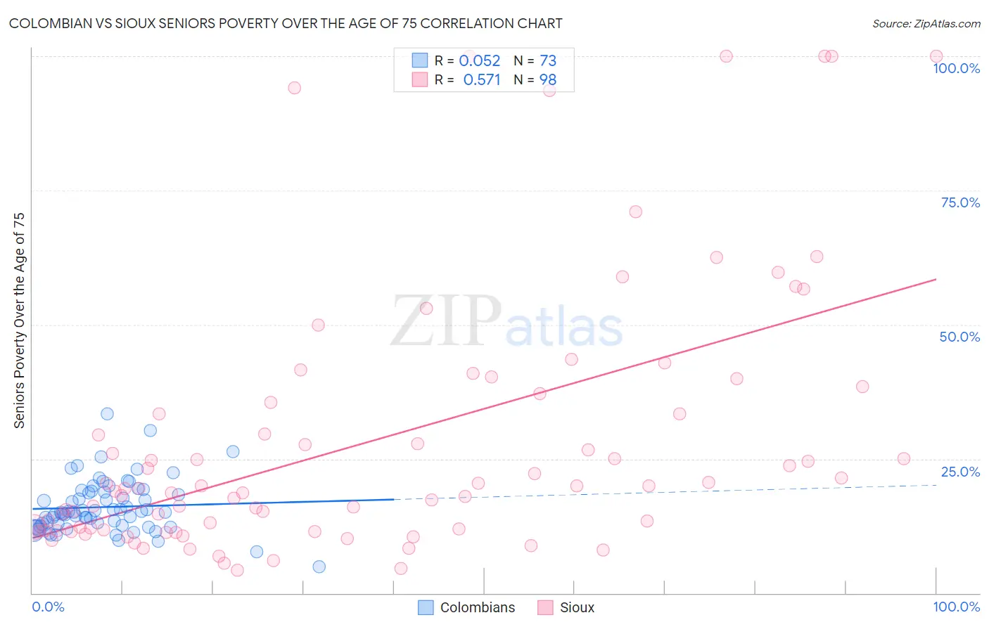 Colombian vs Sioux Seniors Poverty Over the Age of 75