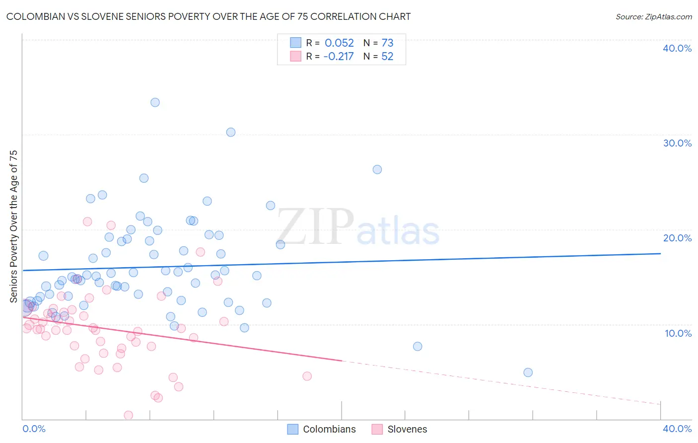 Colombian vs Slovene Seniors Poverty Over the Age of 75