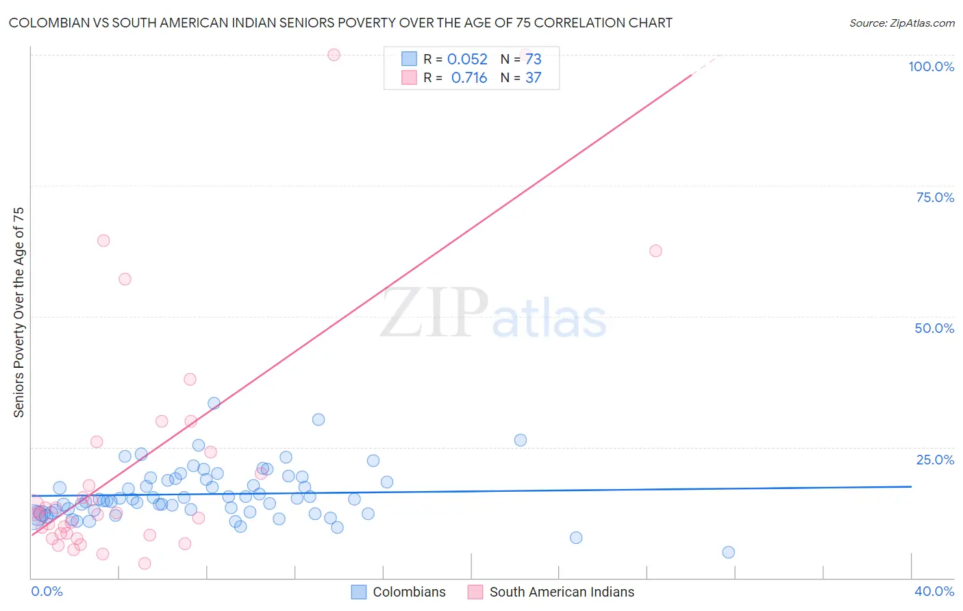 Colombian vs South American Indian Seniors Poverty Over the Age of 75