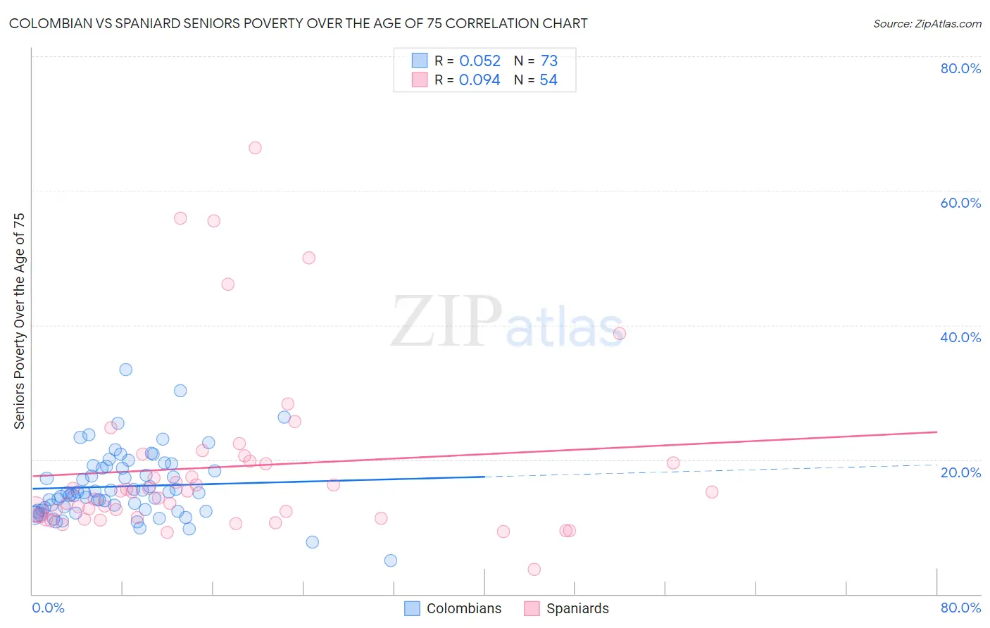 Colombian vs Spaniard Seniors Poverty Over the Age of 75