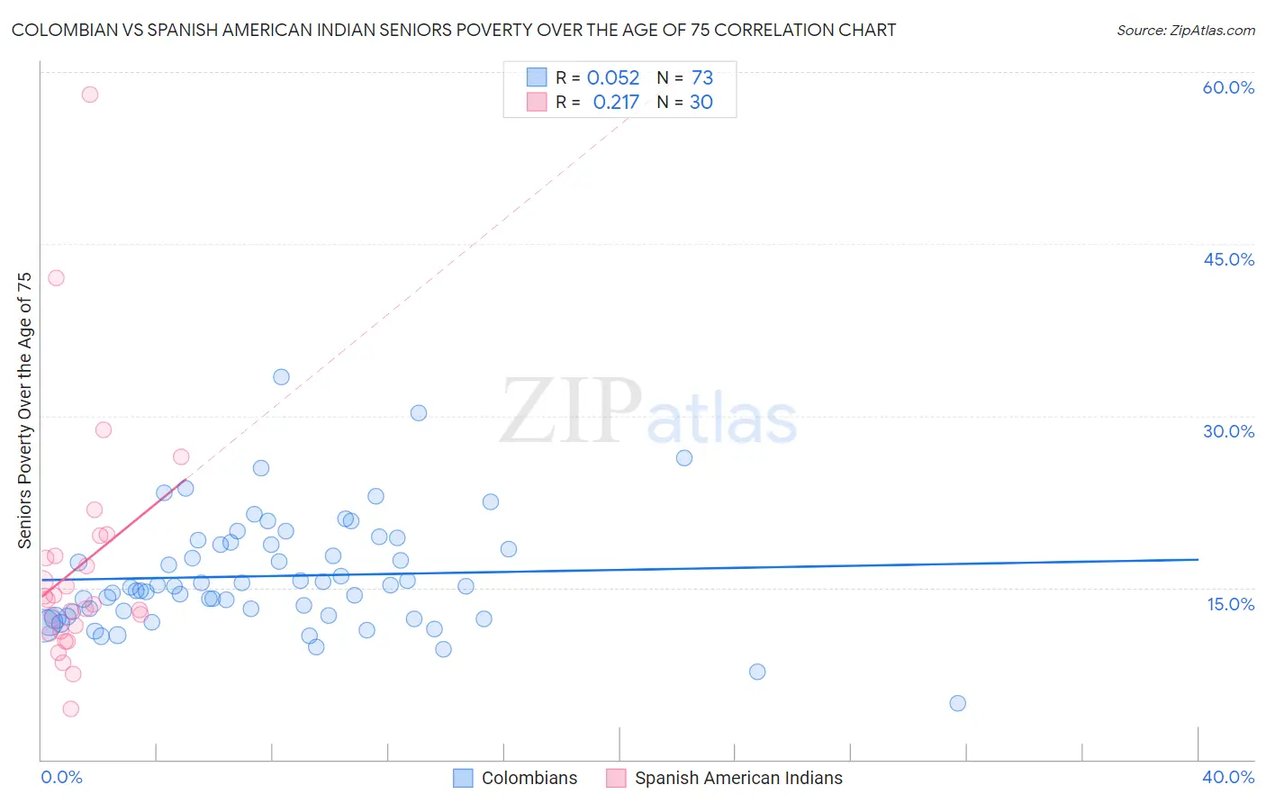 Colombian vs Spanish American Indian Seniors Poverty Over the Age of 75