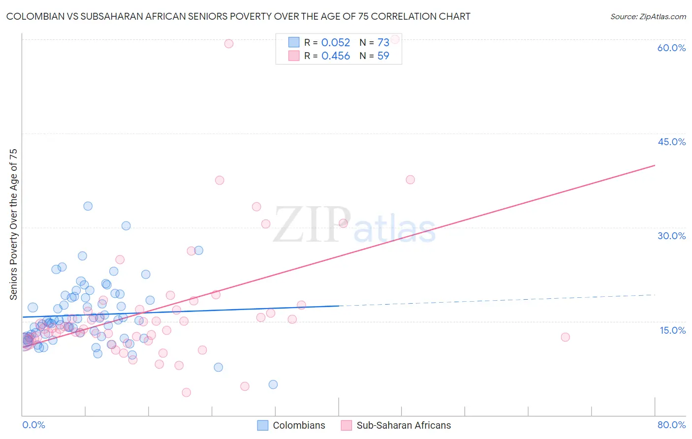 Colombian vs Subsaharan African Seniors Poverty Over the Age of 75