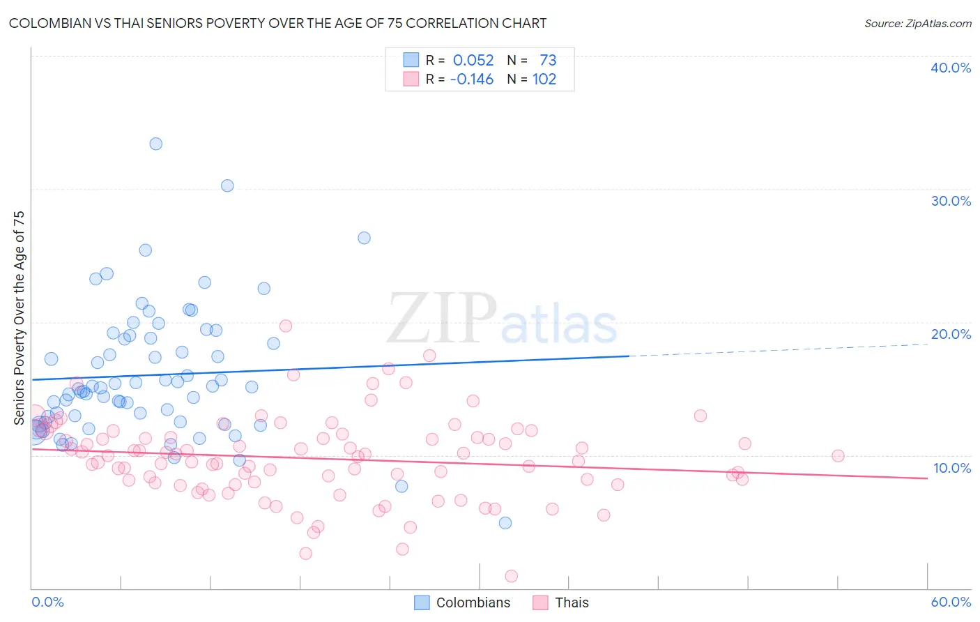 Colombian vs Thai Seniors Poverty Over the Age of 75