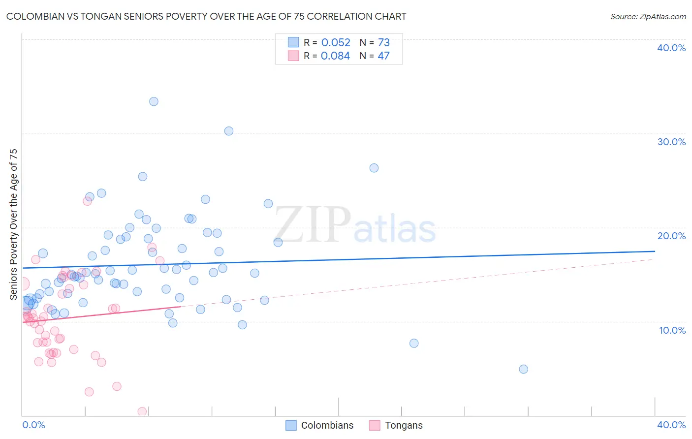 Colombian vs Tongan Seniors Poverty Over the Age of 75