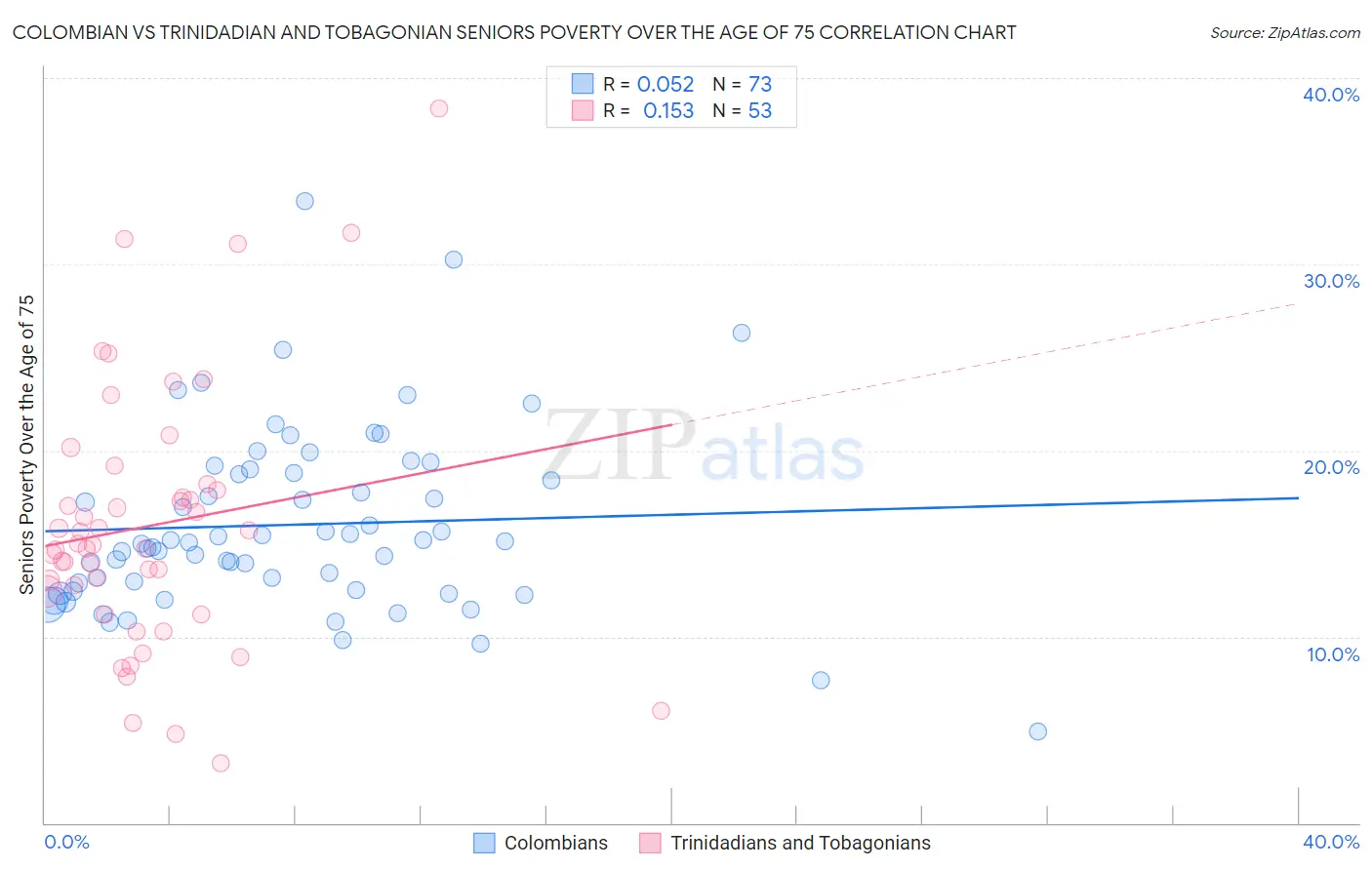Colombian vs Trinidadian and Tobagonian Seniors Poverty Over the Age of 75
