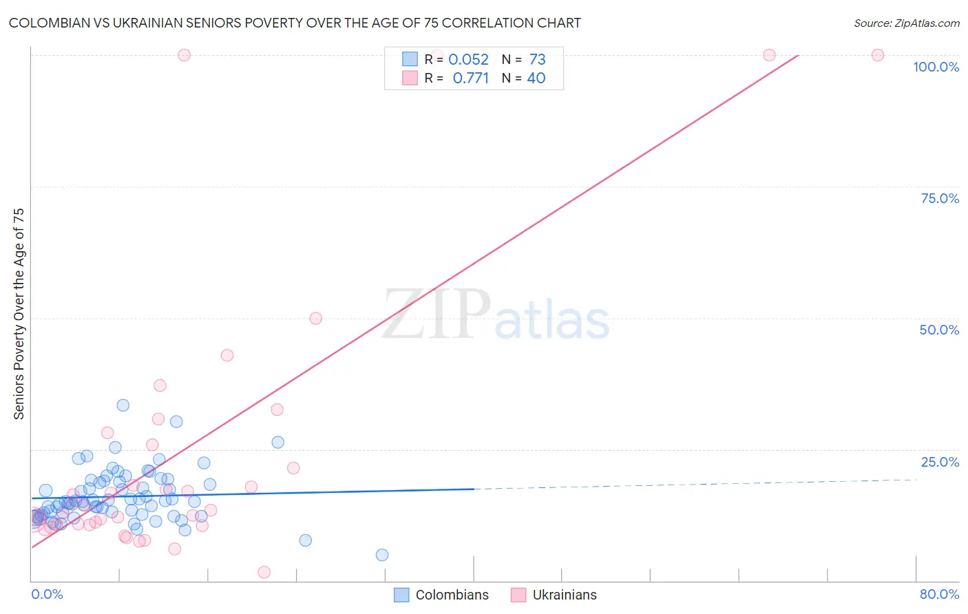 Colombian vs Ukrainian Seniors Poverty Over the Age of 75