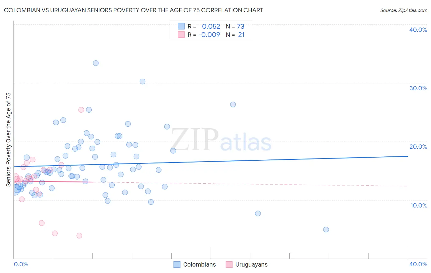 Colombian vs Uruguayan Seniors Poverty Over the Age of 75