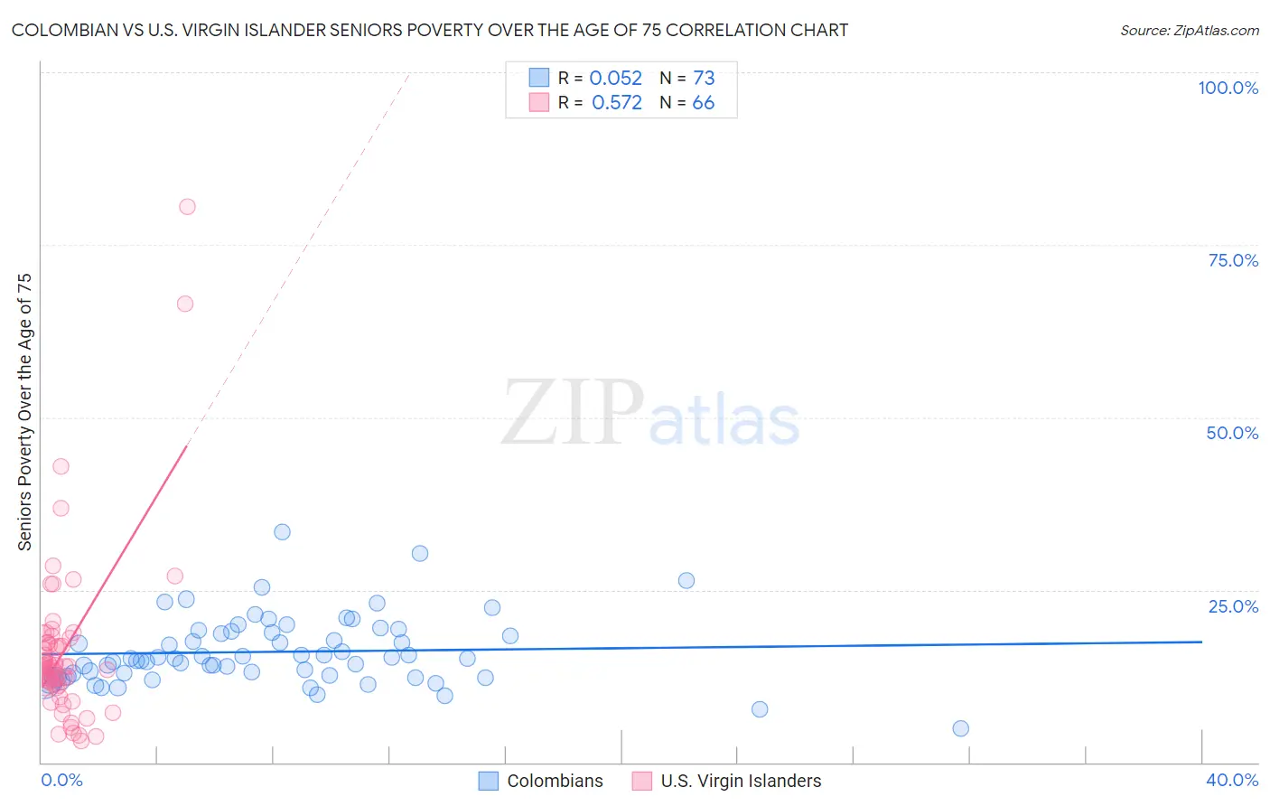 Colombian vs U.S. Virgin Islander Seniors Poverty Over the Age of 75