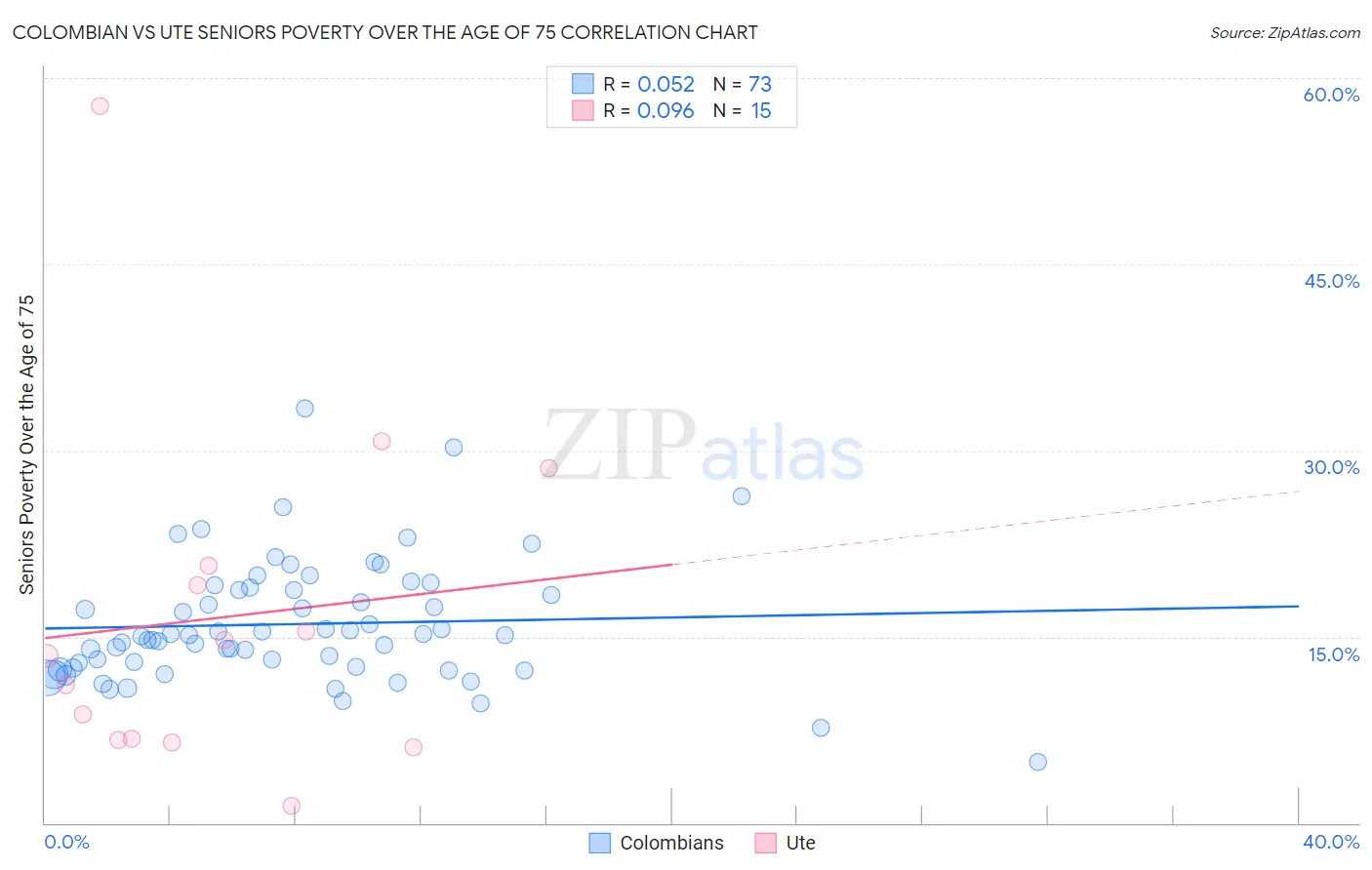 Colombian vs Ute Seniors Poverty Over the Age of 75